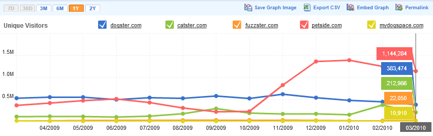 Unique Visitors for Niche Pet Social Networks