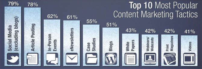 Content Marketing Tactics
