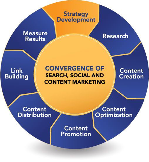 Content Strategy Content Strategy