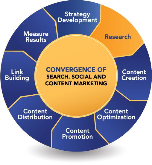 Content Marketing Research