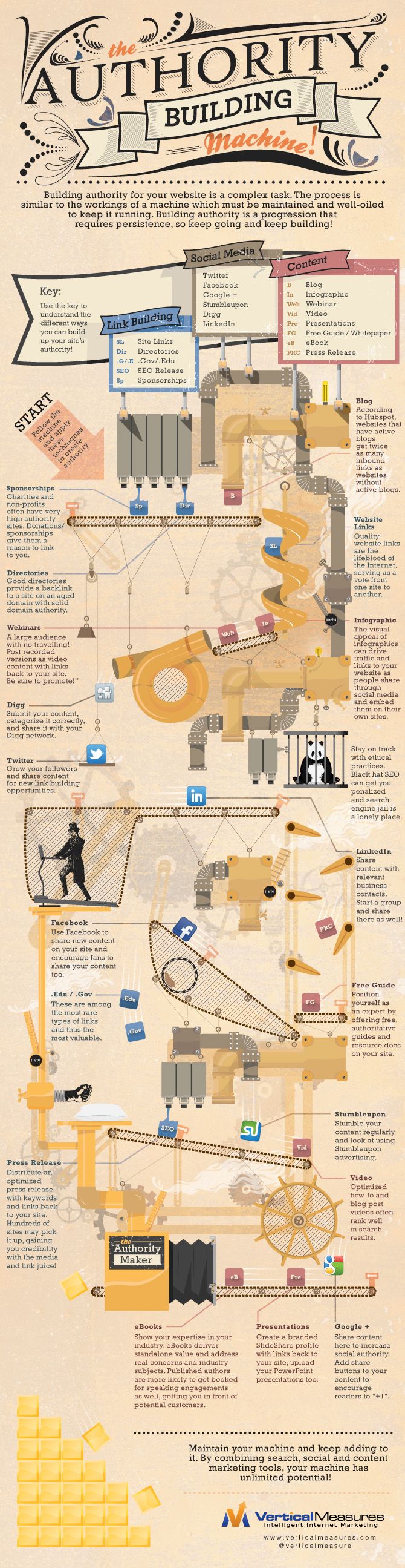 Infographic: The Authority Building Machine