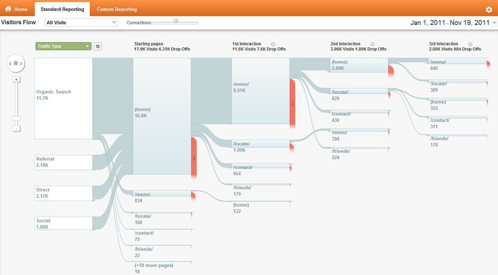 Google Analytics Visitors Flow