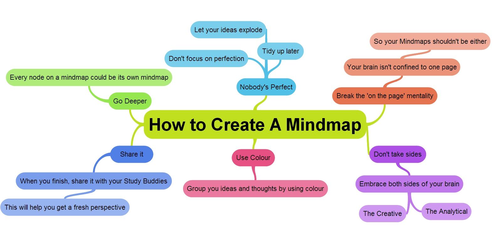 mind map example mind map example