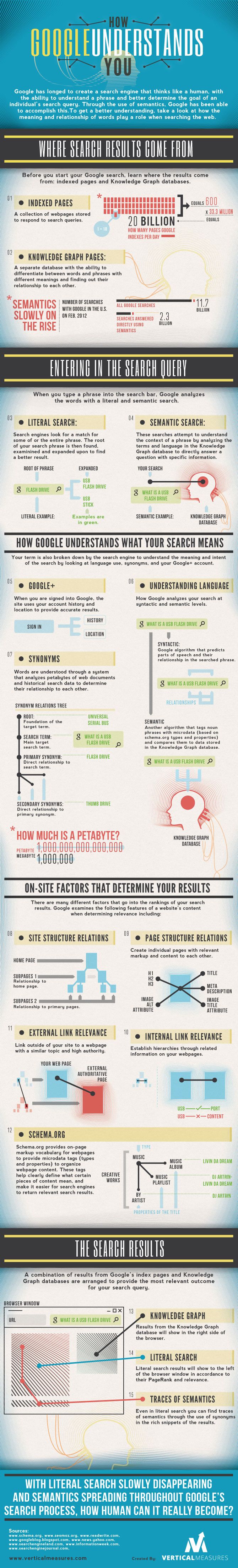 How Google Understands You [INFOGRAPHIC]