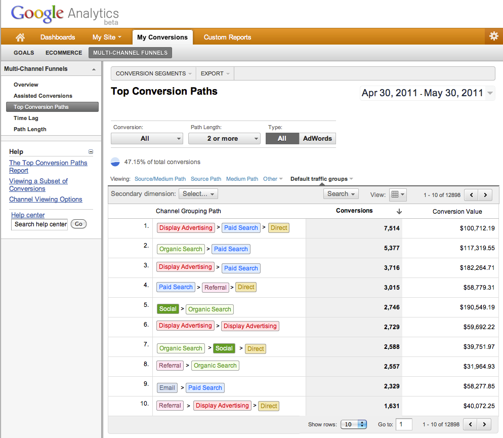 An example if a Muti-channel funnel in Google Analytics