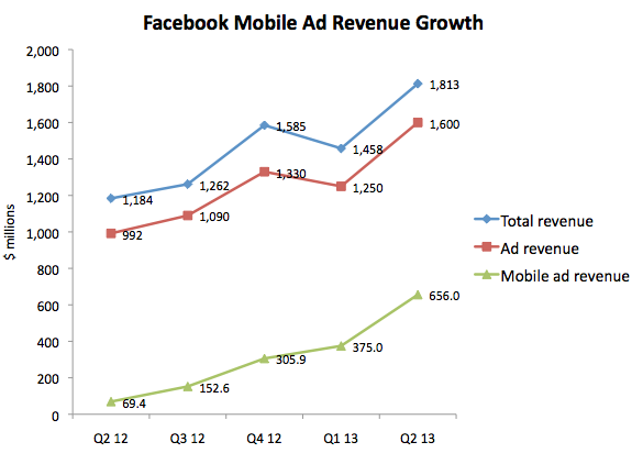 Facebook Ad Revenue