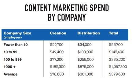 Content Marketing Spend by Company
