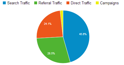 Google Analytics Traffic Sources