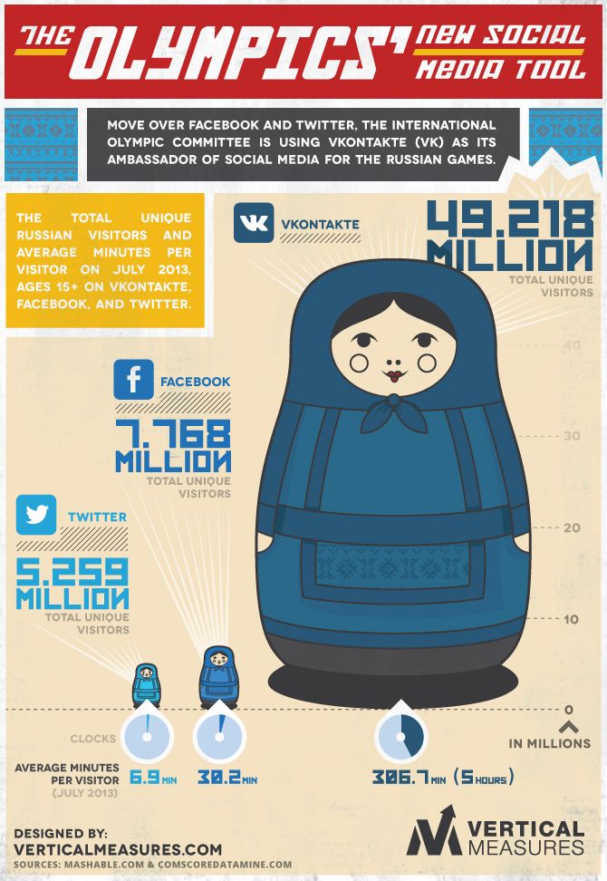 The Olympics New Social Media Tool #infographic