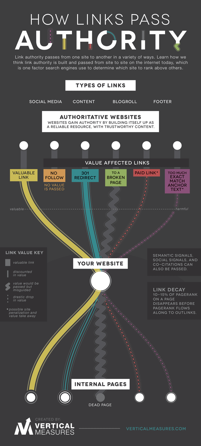 How Links Pass Authority Animated Infographic