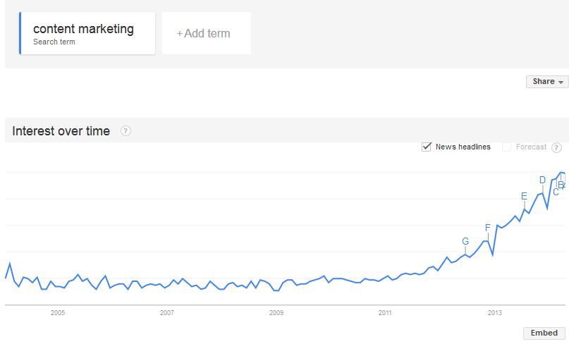 Google Trends Data for "Content Marketing"