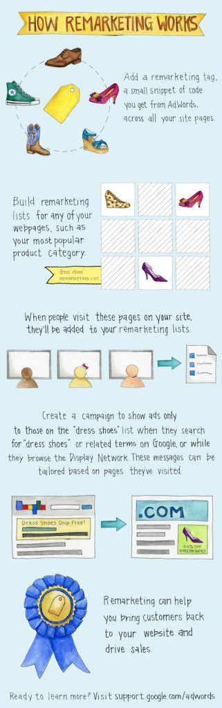How Remarketing Infographic Works By Google