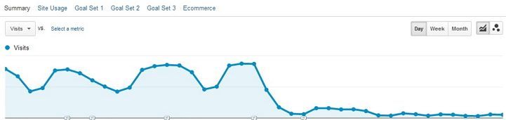 Negative SEO traffic drop