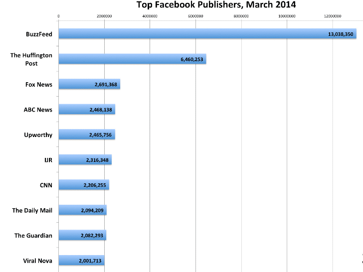 buzzfeed facebook traffic