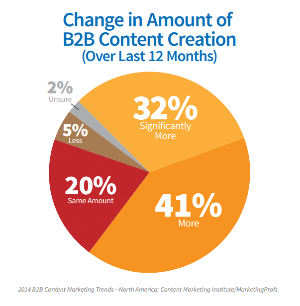 73% Change in Content Creation