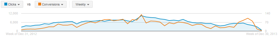 Yearly performance graph