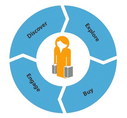 Forrester customer life cycle