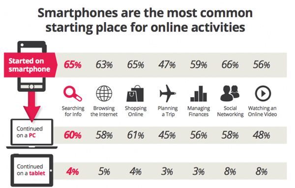 google-study-starting-place-for-online