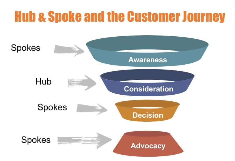 Hub-and-Spoke-Customer-Journey