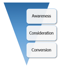 Content Marketing Sales Funnel