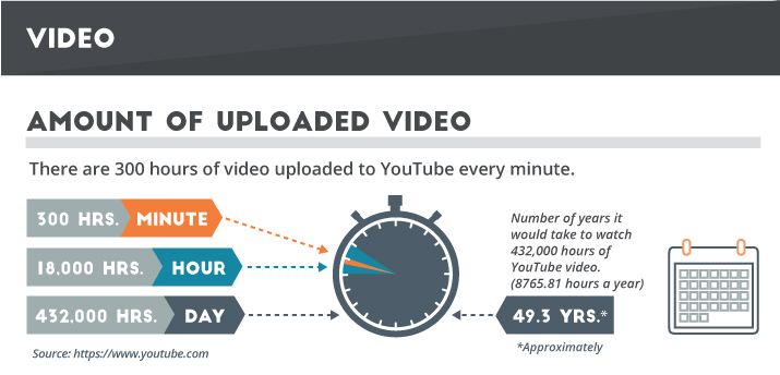 Amount of Uploaded YouTube Video