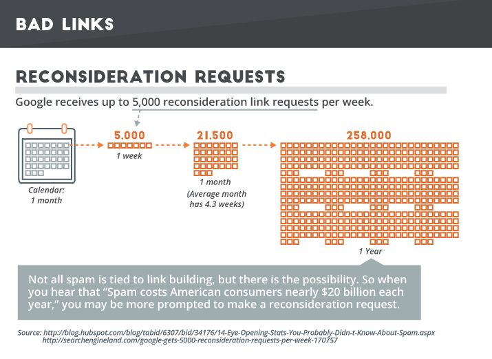 Link Reconsideration Request