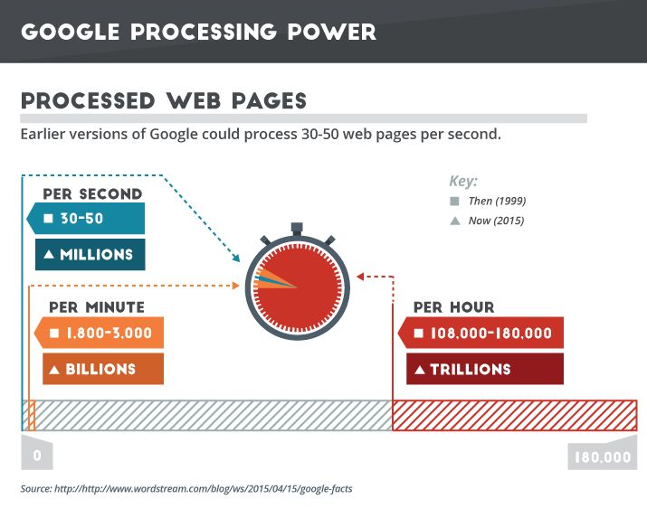 Google-Processing-Power