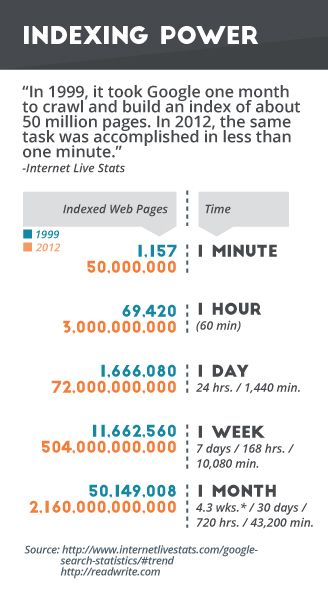 Indexing-Power-of-Google
