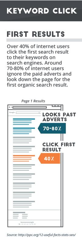 Keyword-Click