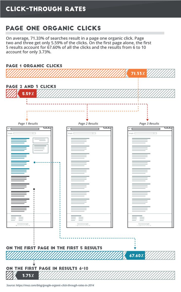 Page-One-Organic-Click-Through-Rates