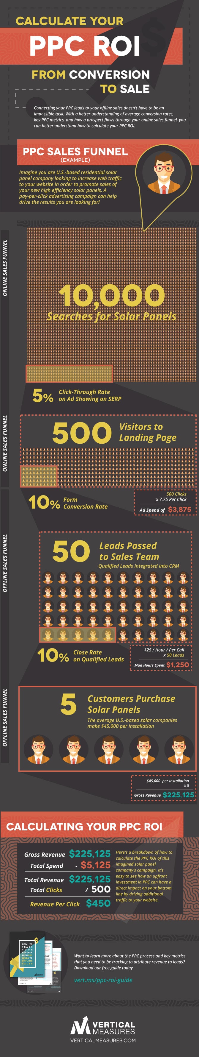Calculate-your-PPC-ROI-from-Conversion-to-Sale
