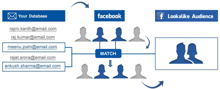 Facebook lookalike audiences