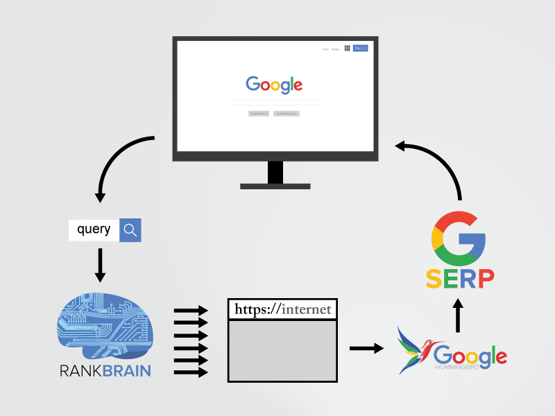 RankBrain Diagram