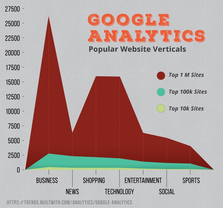 google analytics 101 popular website verticals chart
