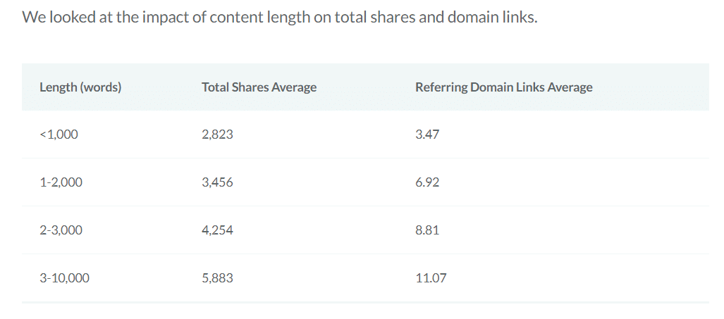 Moz and Buzzsumo study
