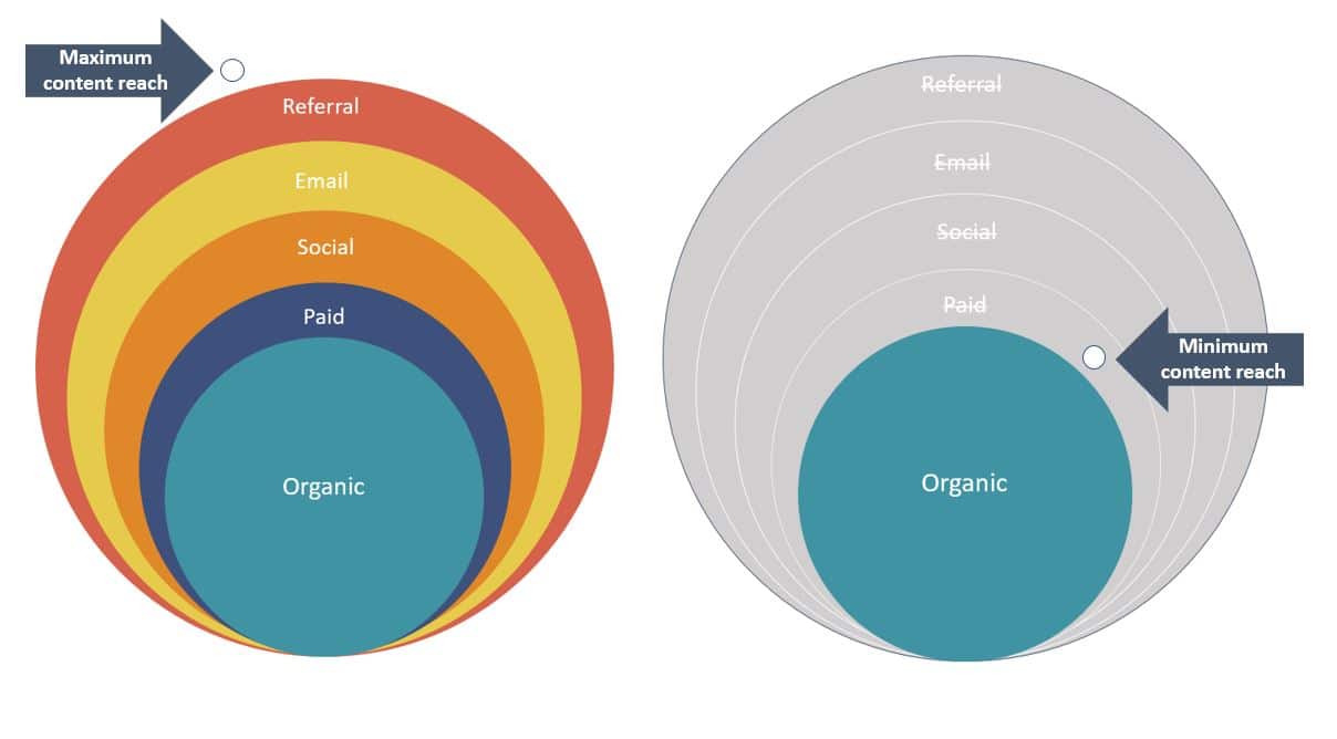 What-is-content-amplification-content-reach