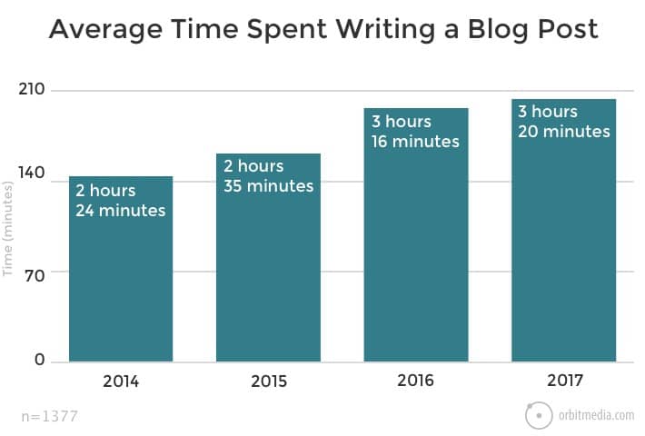 State-of-Marketing-Average-Time-Writing-Blog-Post