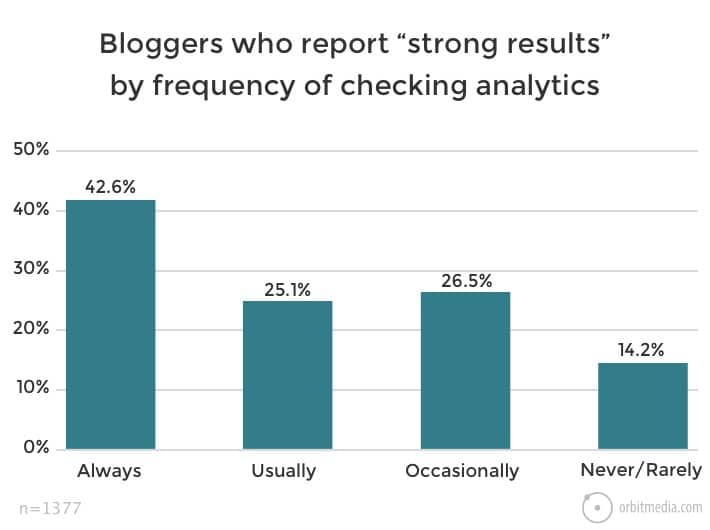 State-of-Marketing-Check-Analytics-Results