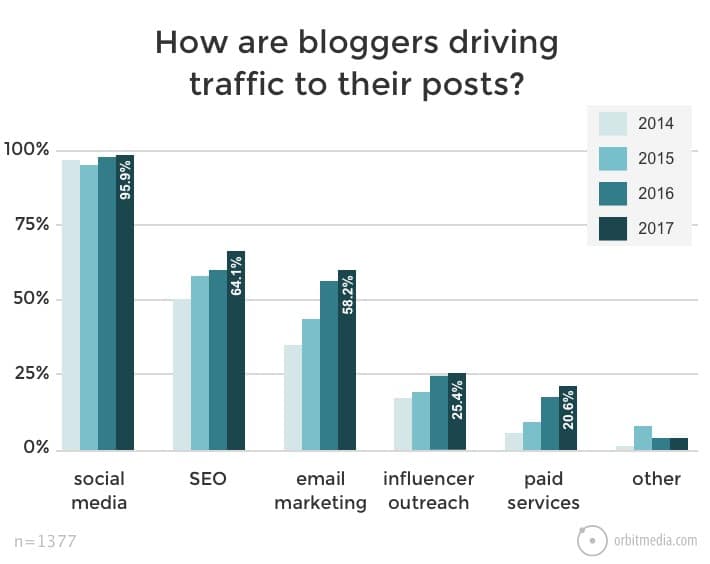 State-of-Marketing-Driving-Traffic-to-Posts
