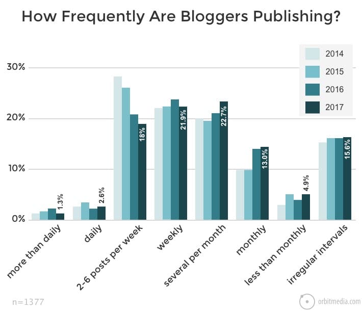 State-of-Marketing-Frequency-Bloggers-Publishing-2