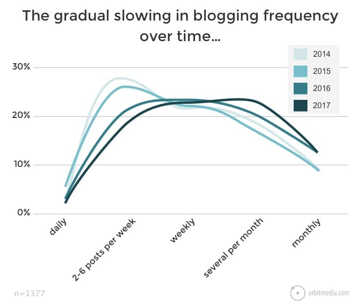 State-of-Marketing-Frequency-Bloggers-Publishing-Slowing