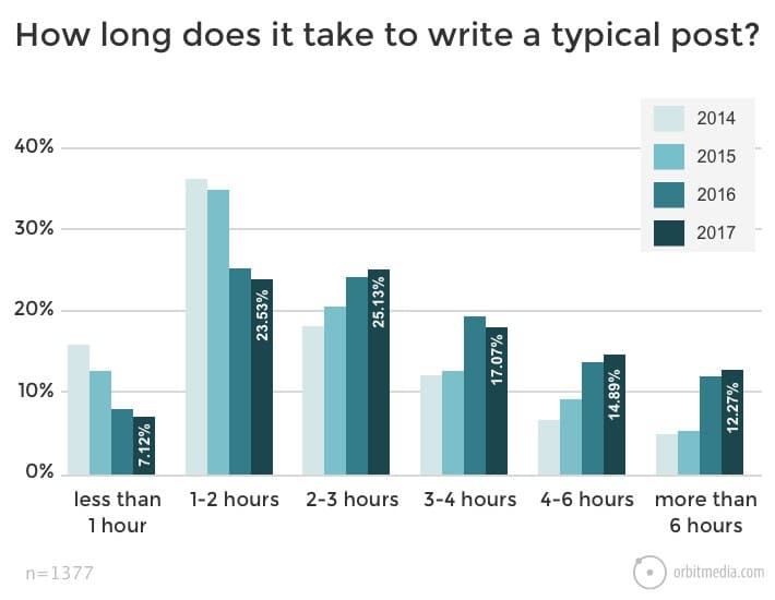 State-of-Marketing-How-Long-Typical-Blog-Post