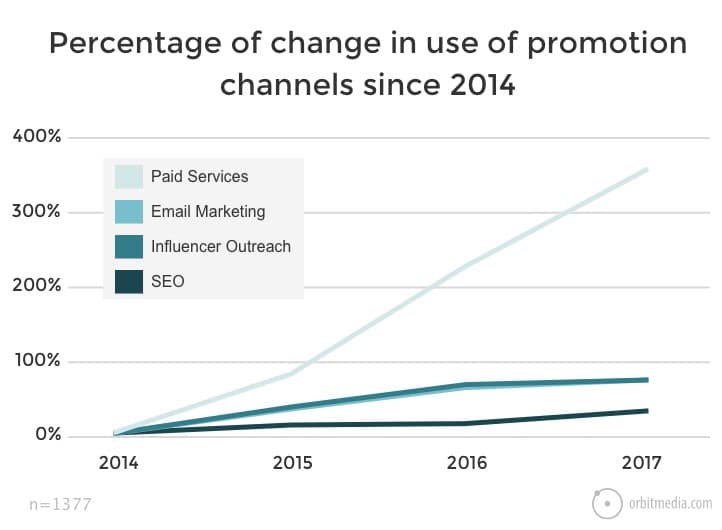 State-of-Marketing-Percentage-of-Promotion-Since-2014