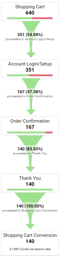 Multi-Step Funnel in Google Analytics