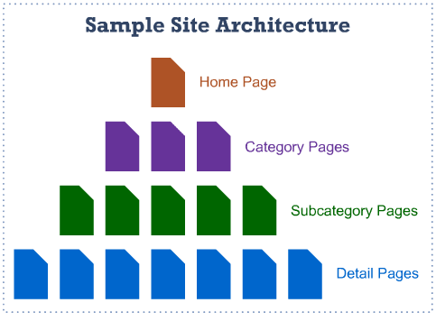 SEO-Audit-and-What-It-All-Means-Sample-Site-Architecture