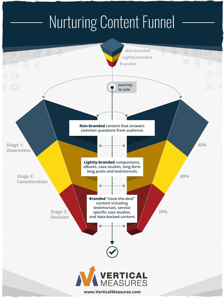 Nurturing-content-funnel