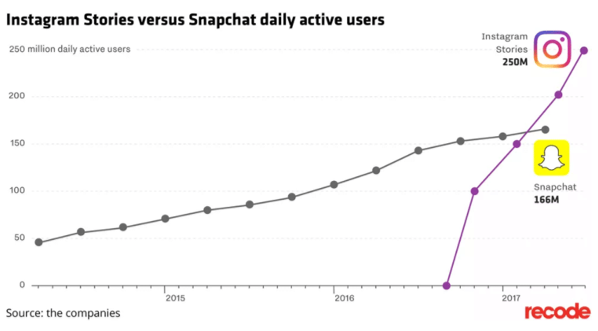 Social-Media-Trends-Recode-Instagram-Stories