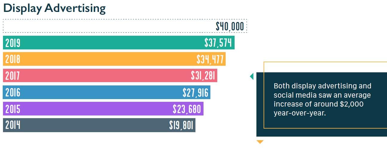 How-To-Create-A-Marketing-Budget-That-Works-Display-Advertising